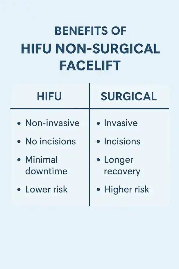 benefits of HIFU Herne Baycompared to surgery.